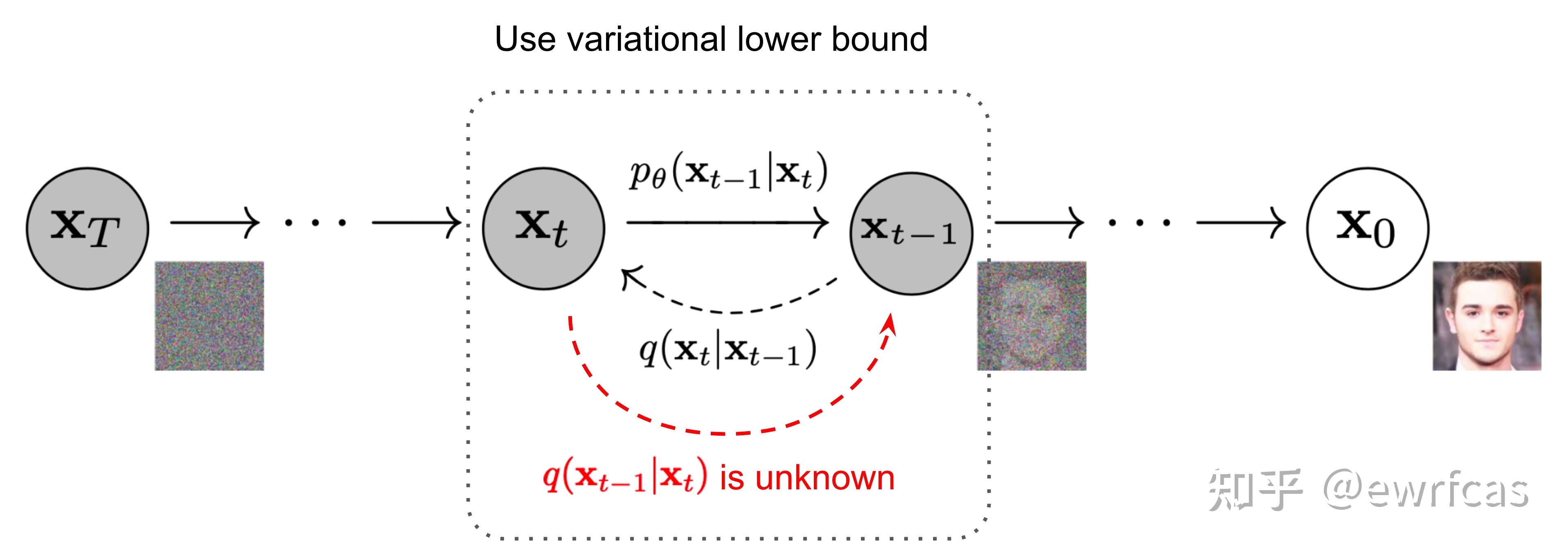 Diffusion Models：生成扩散模型